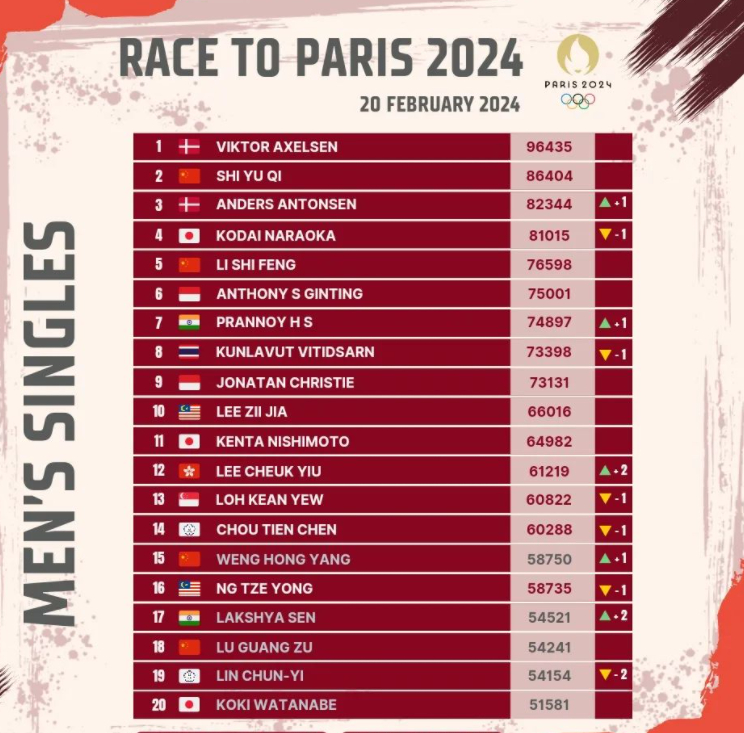 德国队翻盘丹麦队,石宇奇带队取胜 德国队翻盘丹麦队,石宇奇带队取胜